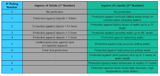 IP-Ratings-Chart-and-Definition - Fictiv IP Ratings Chart and Definition