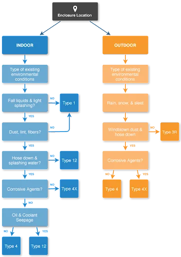 NEMA-ratings-requirements-Source - Fictiv