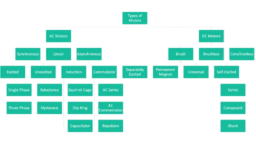 Types-of-AC-vs-DC-Motors-Flowchart - Fictiv Types of AC vs DC Motors Flowchart