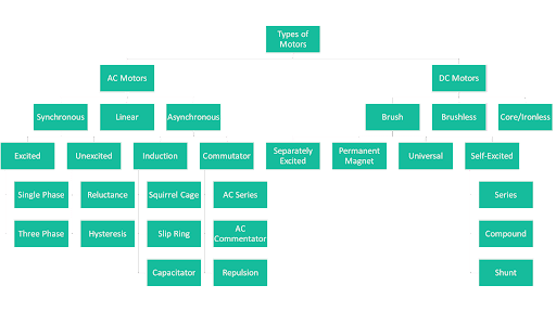 Types of AC vs DC Motors Flowchart

