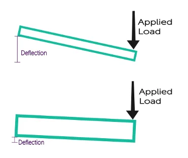 Visual-how-geometry-impacts-stiffness - Fictiv Visual depiction of how geometry impacts stiffness