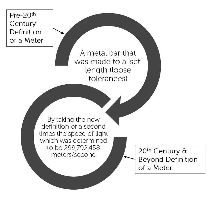 Advancements in the field of metrology-definition of a meter
