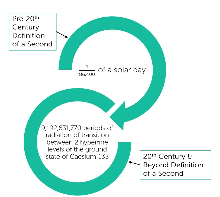 Advancements in the field of metrology-definition of a second