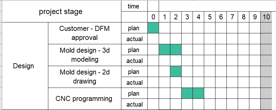 Gantt Chart for Injection Molding Design