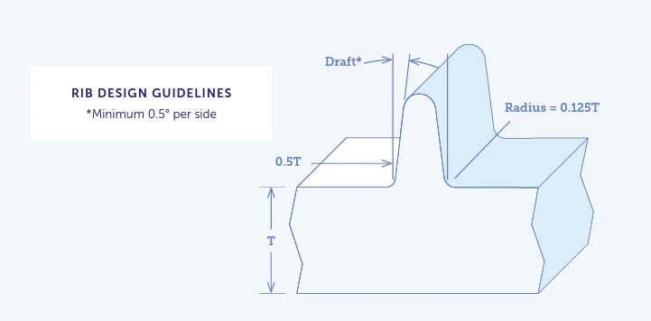 Rib design guidelines