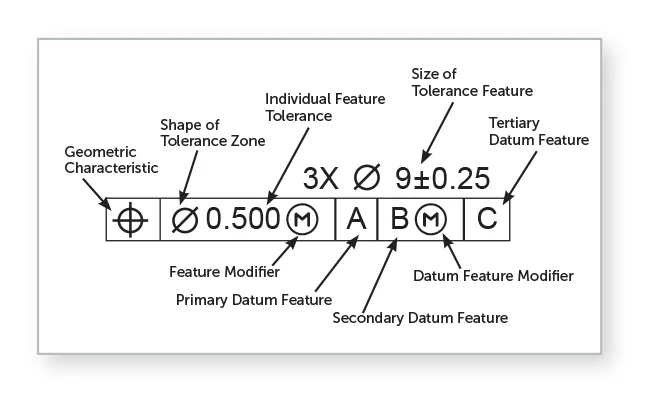 GDT control frame (2) - Fictiv Feature control frame GD&T example.