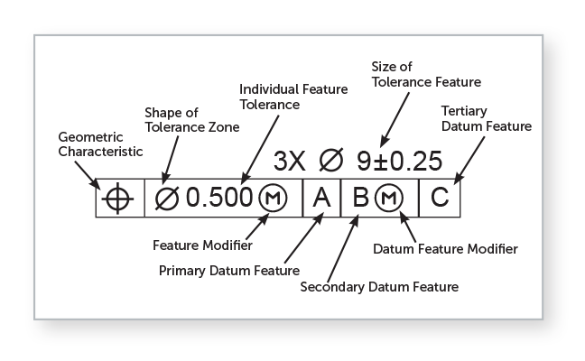 Feature control frame example.