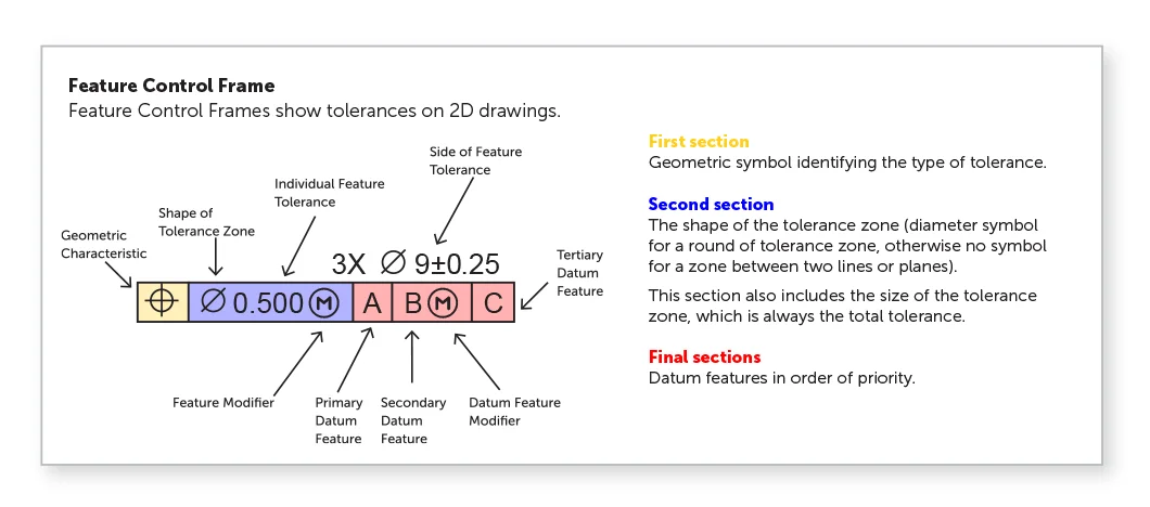 GDT control frame - Fictiv How to read a feature control frame with datums for GD&T.