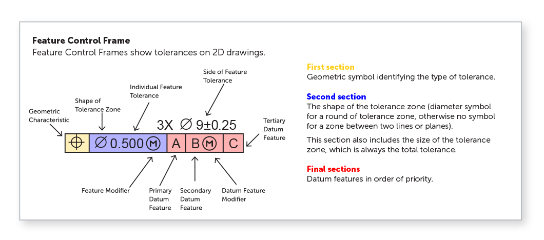 How to read a feature control frame.