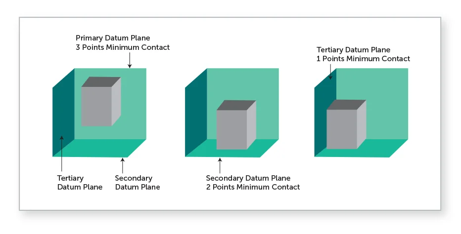 GDT datum frames - Fictiv Datum planes diagram (primary, secondary, and tertiary).