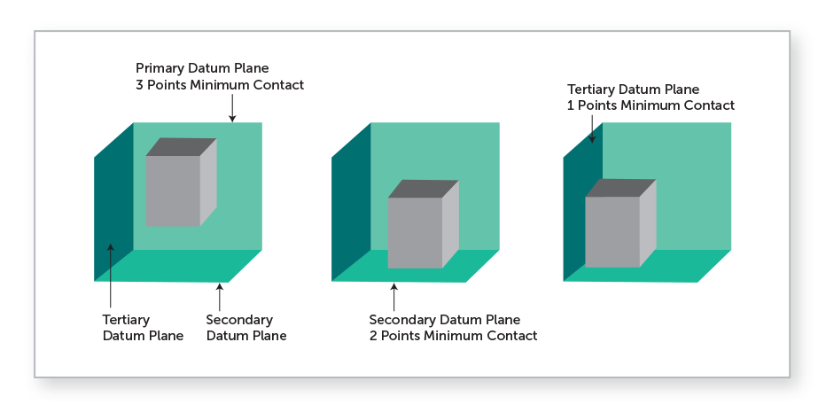 Datum planes (primary, secondary, and tertiary).