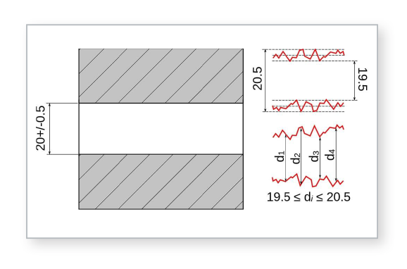 Allowable deviation of a 20 mm hole with MMC 19.5 mm and LMC 20.5 mm.