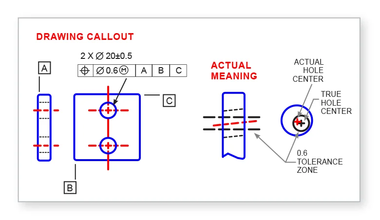 GDT drawing - Fictiv GD&T example showing a 2D drawing with a 20 mm hole with 0.6 mm positional tolerance.