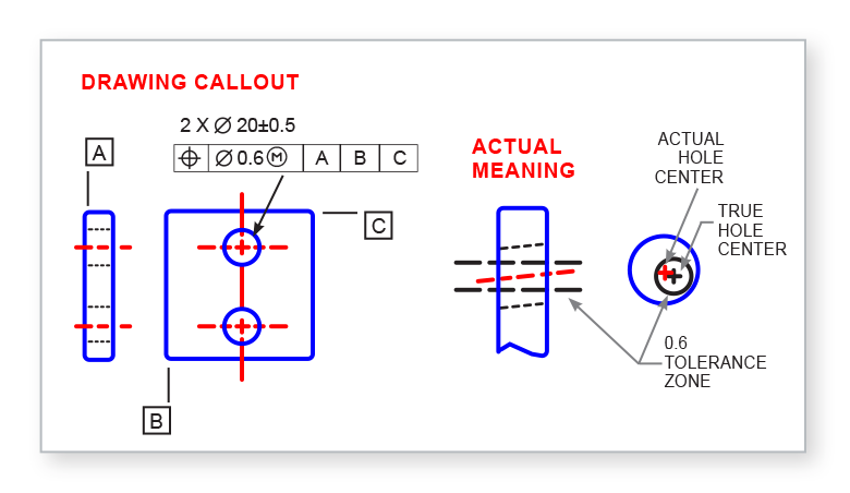 2D drawing showing a 20 mm hole with 0.6 mm positional tolerance.