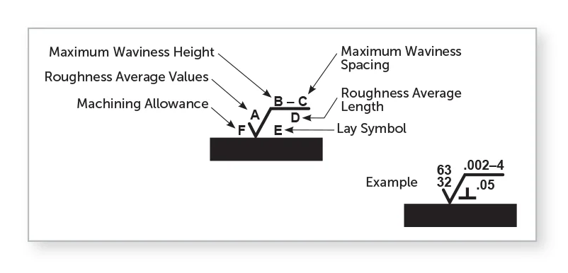 GDT finishes - Fictiv Standard surface finish notations.