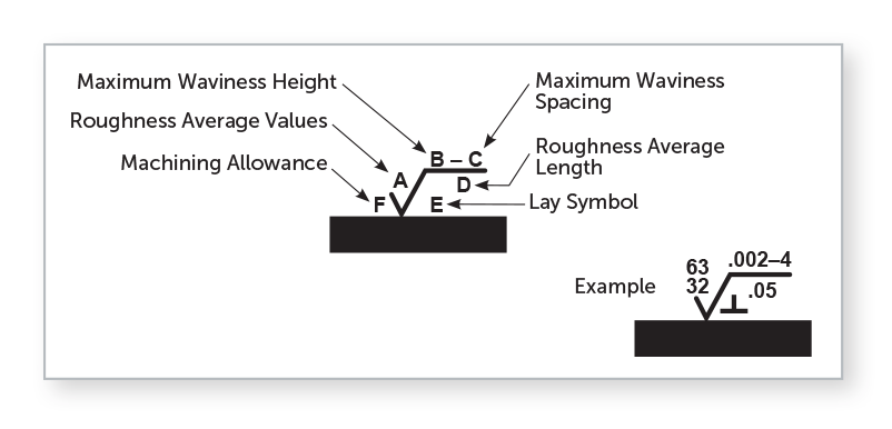 Standard surface finish notations.