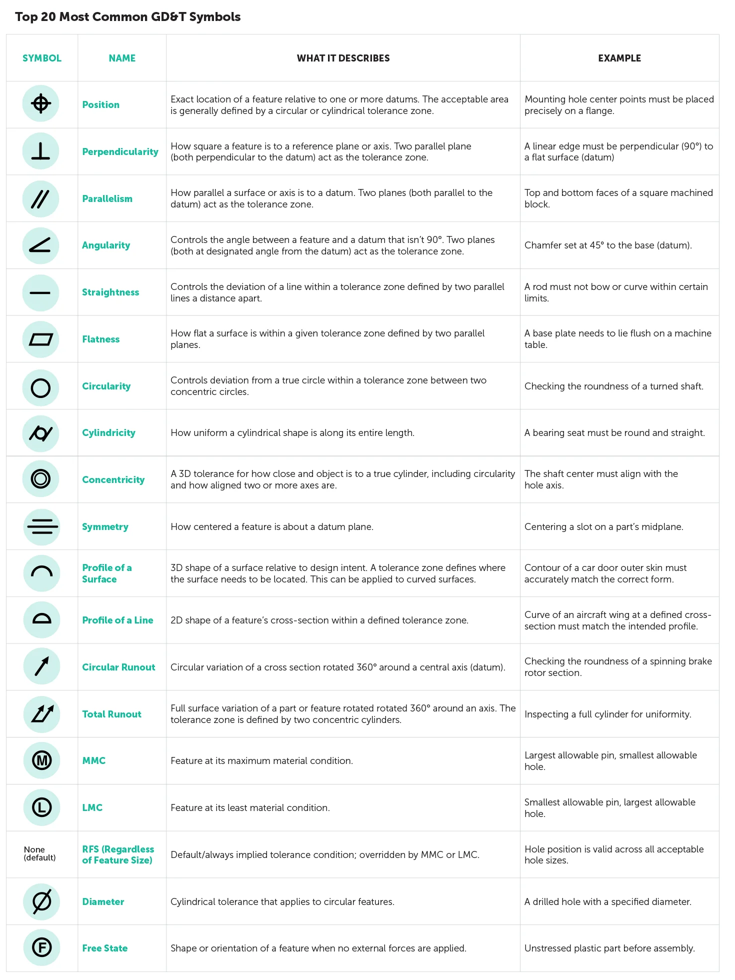 GDT symbols - Fictiv GD&T symbols chart showing meanings with examples