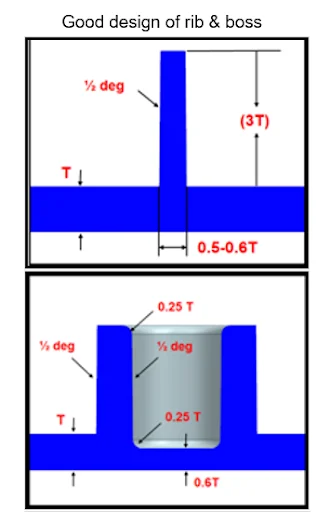 injection molding ribs and bosses