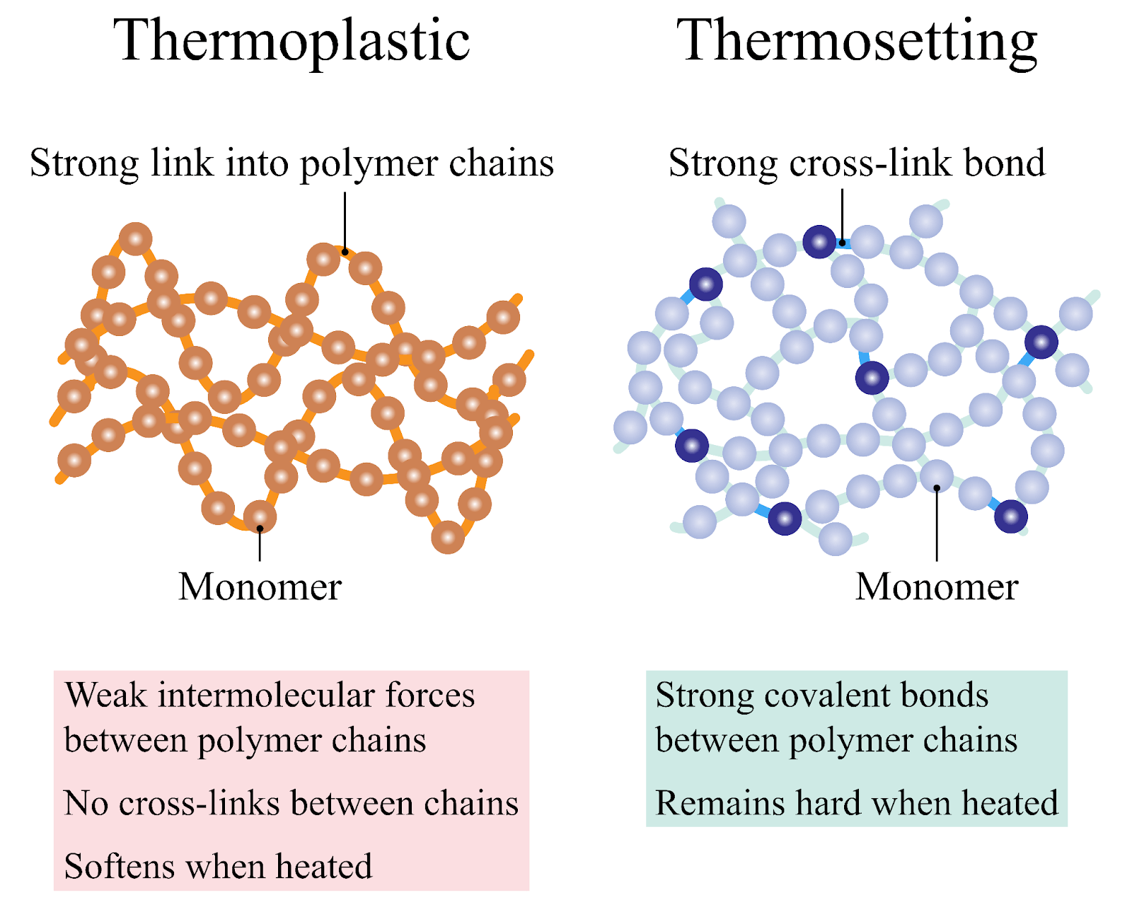 Thermoplastics vs. Thermoset Plastics, Material Properties