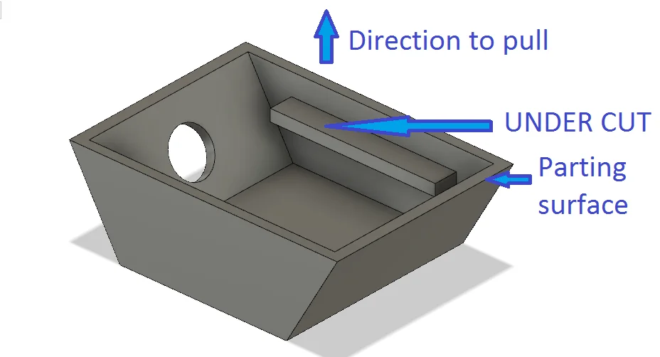 Injection molding undercuts