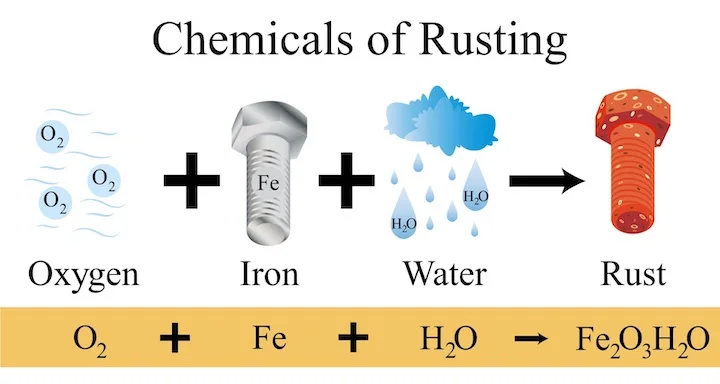 Depiction-of-the-chemical-reaction-of-iron-water-and-oxygen-aka-rust - Fictiv Depiction of the chemical reaction of iron, water and oxygen aka rust