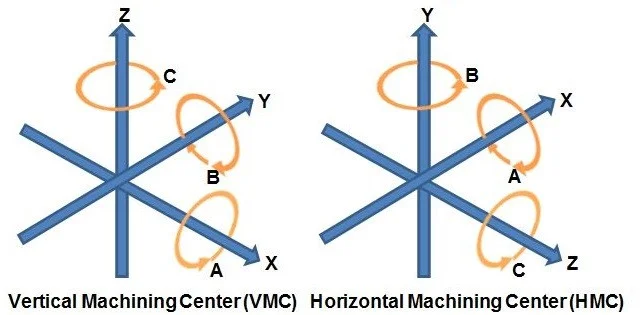 Machine-Axes - Fictiv Different Types of CNC Milling Machines