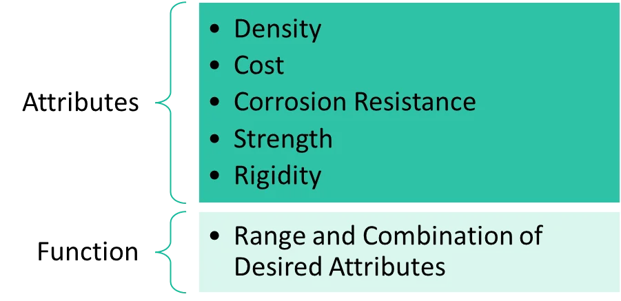 attributes - Fictiv Material Selection Strategy Overview