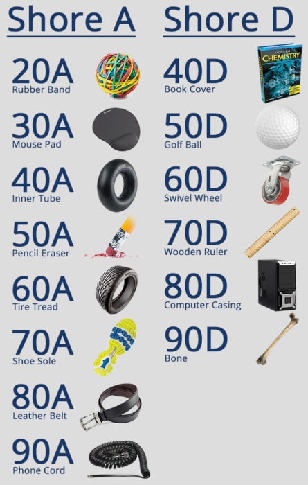 Shore A and Shore D Durometer