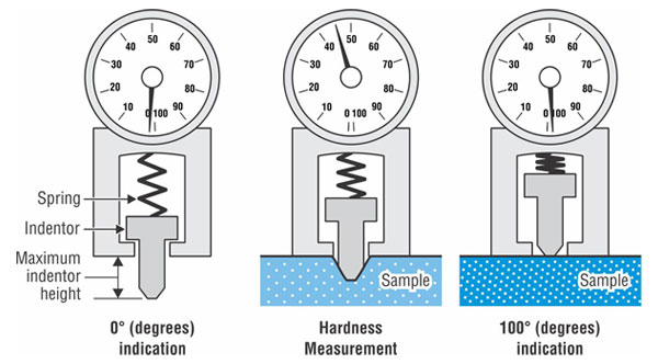 How Does a Durometer Tool Work?