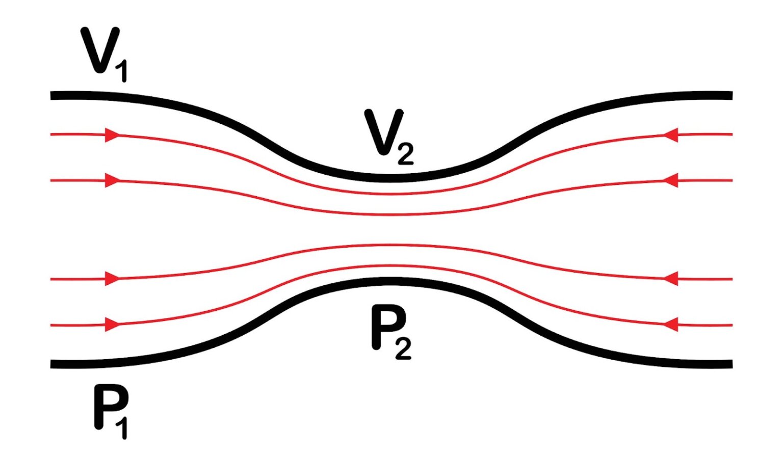 Benourleys Ramp Science Engineering Fundamentals Refresh: Bernoulli’s Equation | Fictiv
