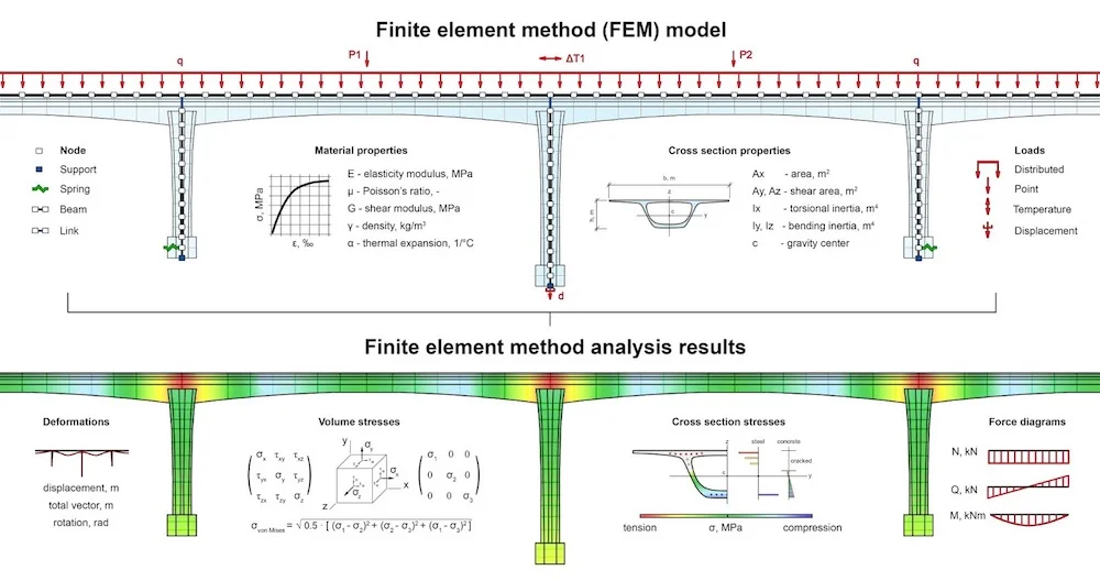 important relationships utilized in the finite element method for beams