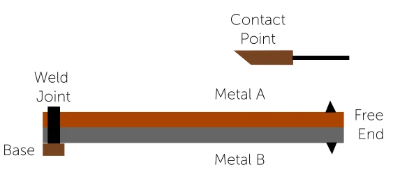How is a Bimetallic Strip Constructed?