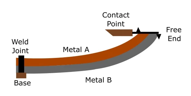 a bimetallic strip responding to a temperature change