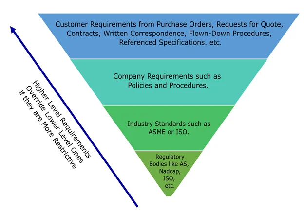 handling competing requirements for the design of a part