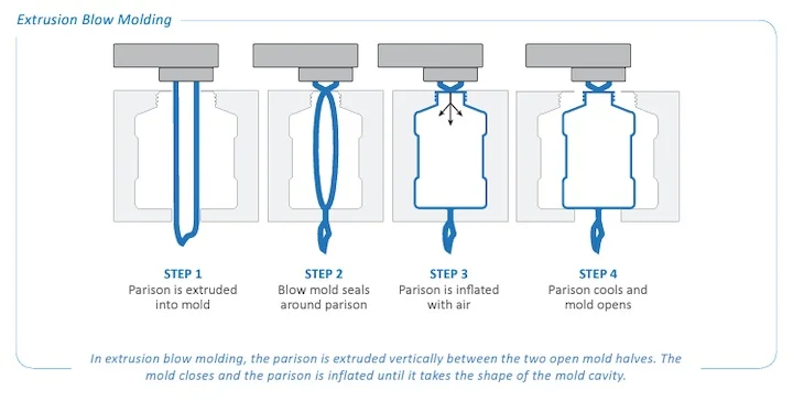 Blow-Molding - Fictiv Blow Molding