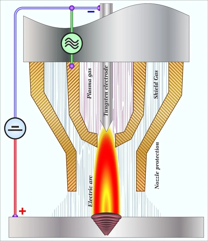Figure 2: Basic Layout of a Plasma Nozzle