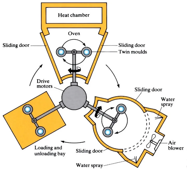 Rotational-Molding - Fictiv Rotational Molding