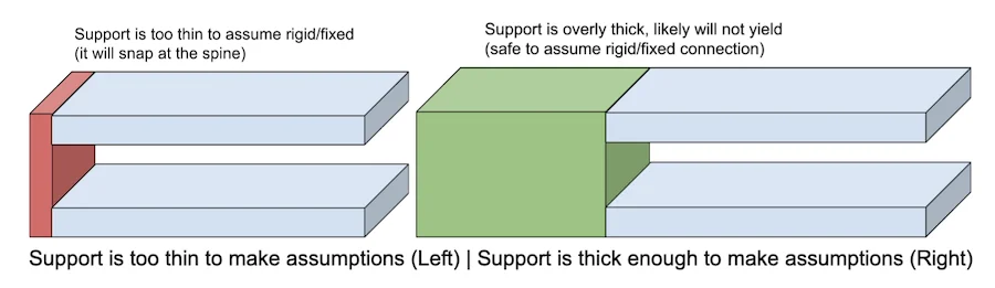 correct assumption if the support is thick enough - Fictiv correct assumption if the support is thick enough