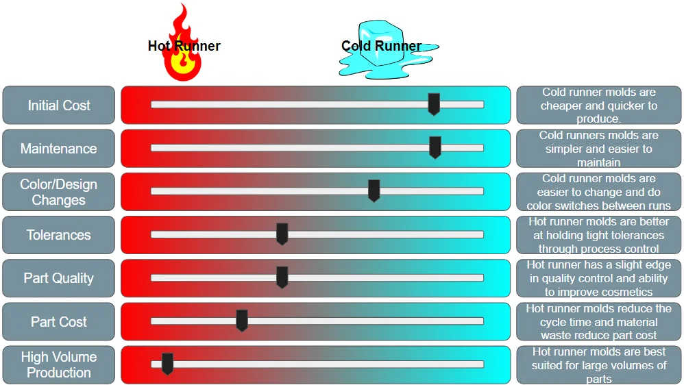 hot runner molds, cold runner molds