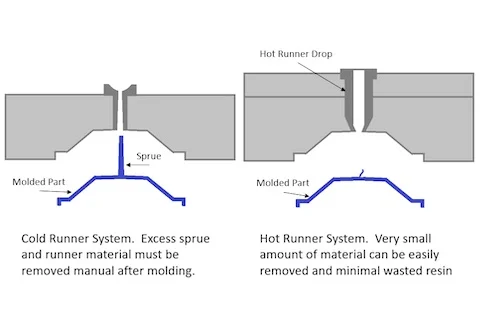 injection molding waste
