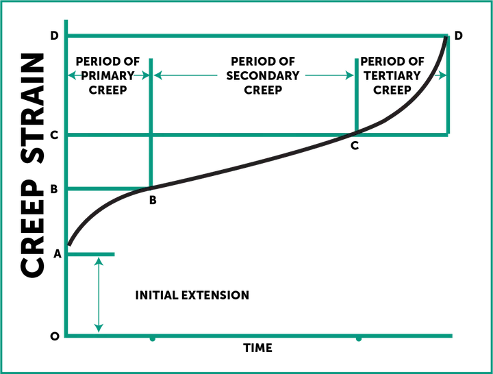 mechanical creep graph - Fictiv mechanical creep graph showing phases of mechanical creep deformation