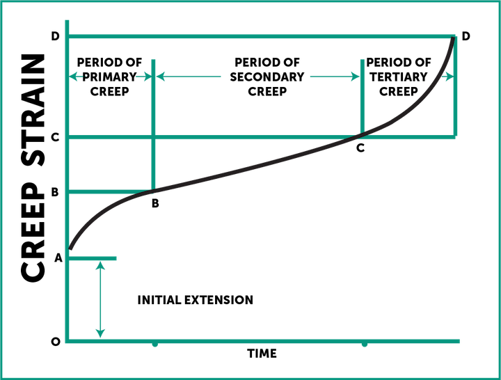 mechanical creep graph showing phases of mechanical creep deformation