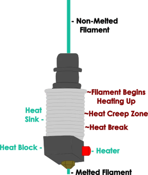 visual depiction of heat creep - Fictiv visual depiction of heat creep in 3D printing