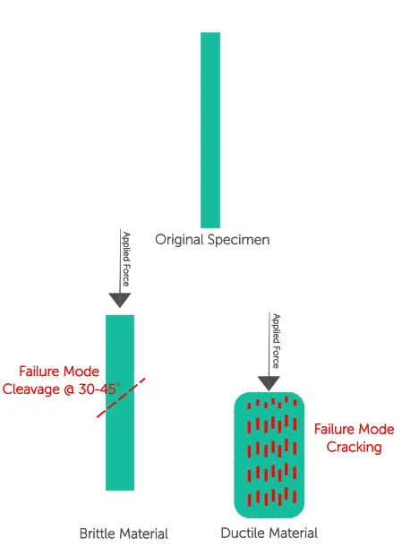 When under compression - Fictiv When under compression