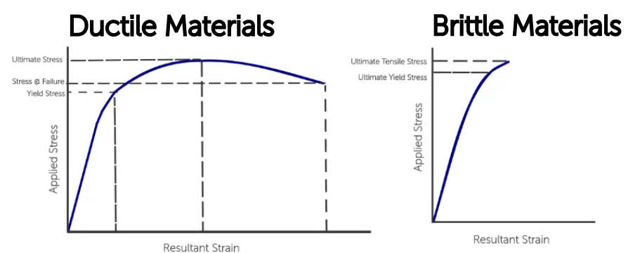 brittle vs ductile material - Fictiv brittle vs ductile material stress vs strain curves