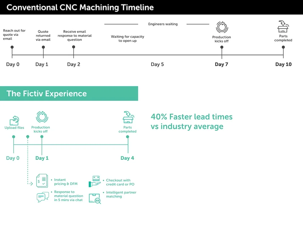 Rapid CNC machining vs. traditional CNC machining timeline