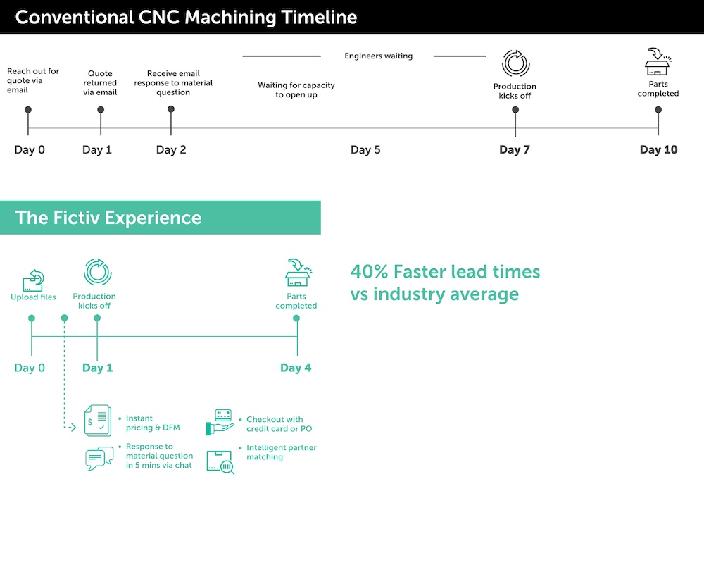 Rapid CNC machining vs. traditional CNC machining timeline