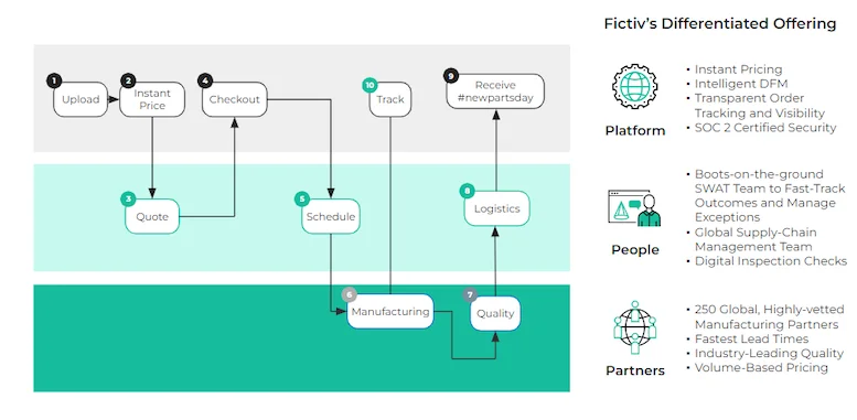 fictiv-process-mapping - Fictiv Fictiv Process Mapping