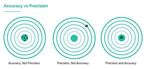 accuracy-vs-precision - Fictiv precision machined parts accuracy diagram