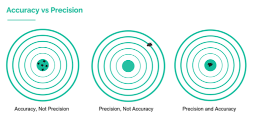 accuracy-vs-precision - Fictiv precision machined parts accuracy diagram